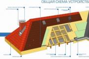 Mansarda jumta spāru sistēma: shēma, dizains un uzstādīšanas iezīmes