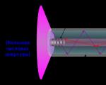 Optisko šķiedru lāzera darbības princips