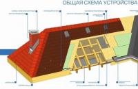 Стропильная система мансардной крыши: схема, конструкция и особенности монтажа