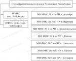 Ресей Федерациясының салықтар мен алымдар министрлігі;  міндеттері, функциялары Федералдық салық қызметі министрлігі